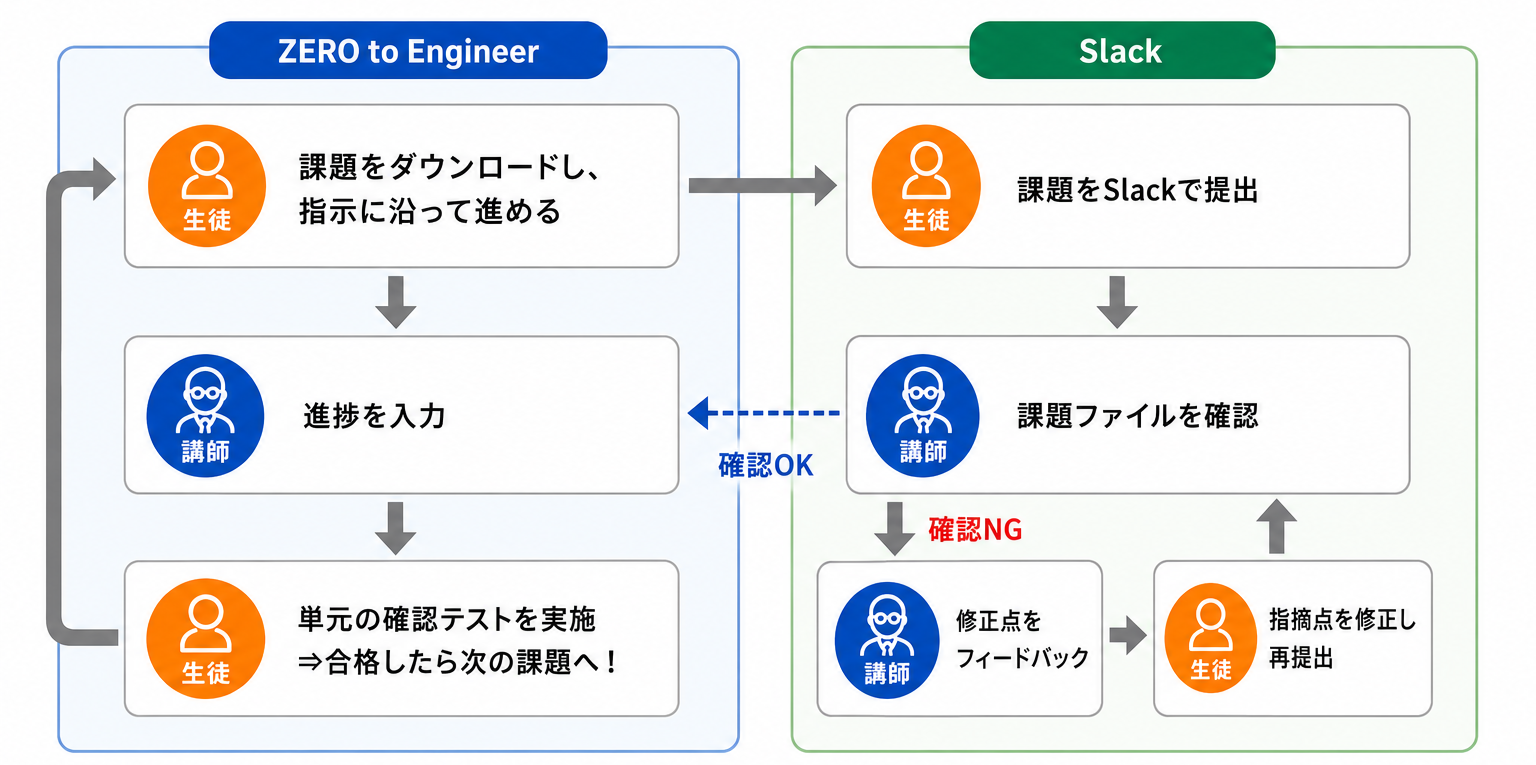 学習プログラムのフロー：ZERO to EngineerとSlackを使った課題提出・フィードバックの流れ