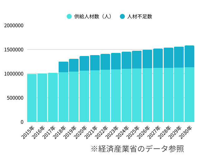 IT人材 需要・不足推移 2015-2030（経済産業省データ参照）