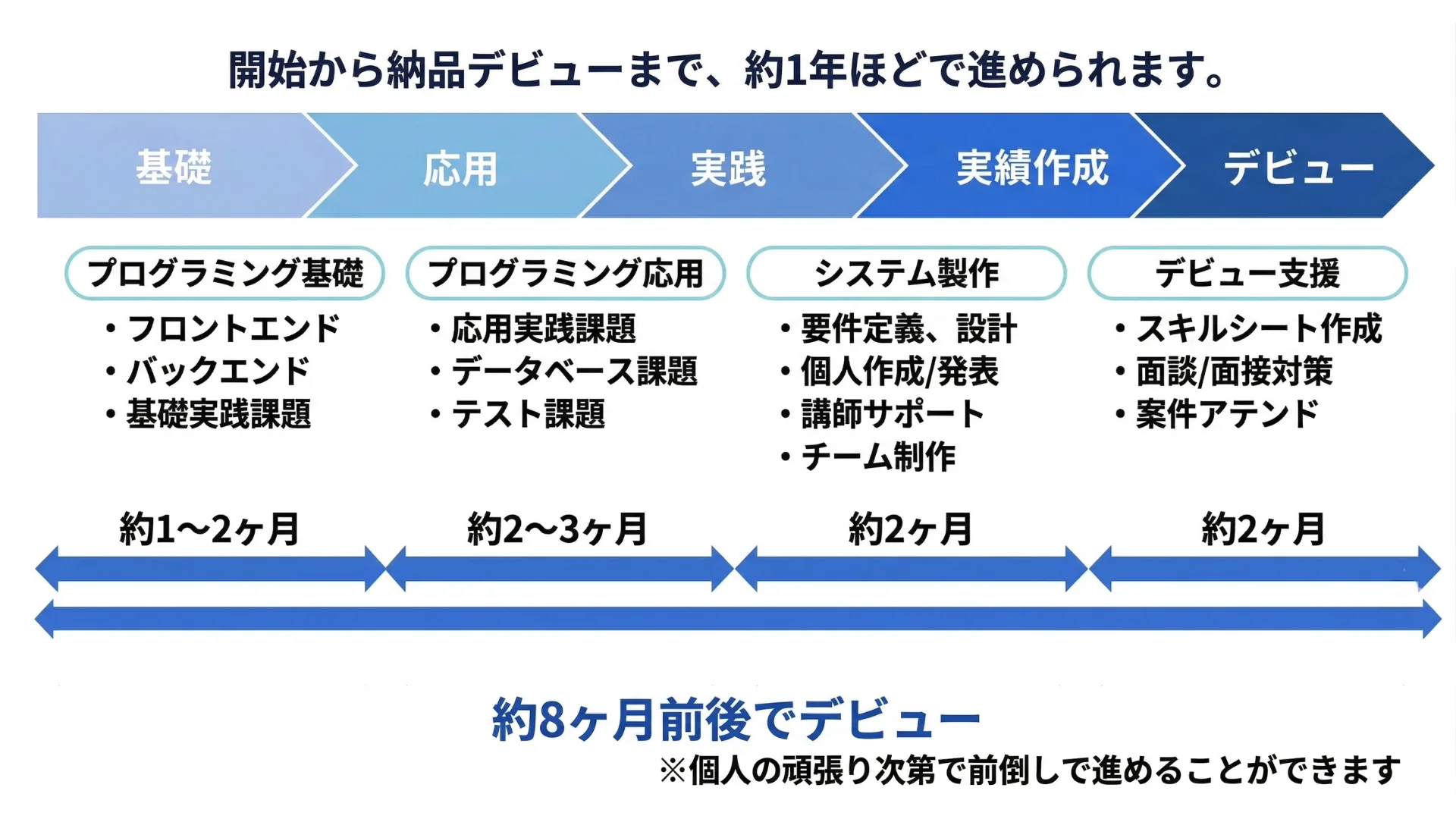 育成プログラムのスケジュール図（基礎・応用・実践・実績作成・デビュー支援までの流れ）